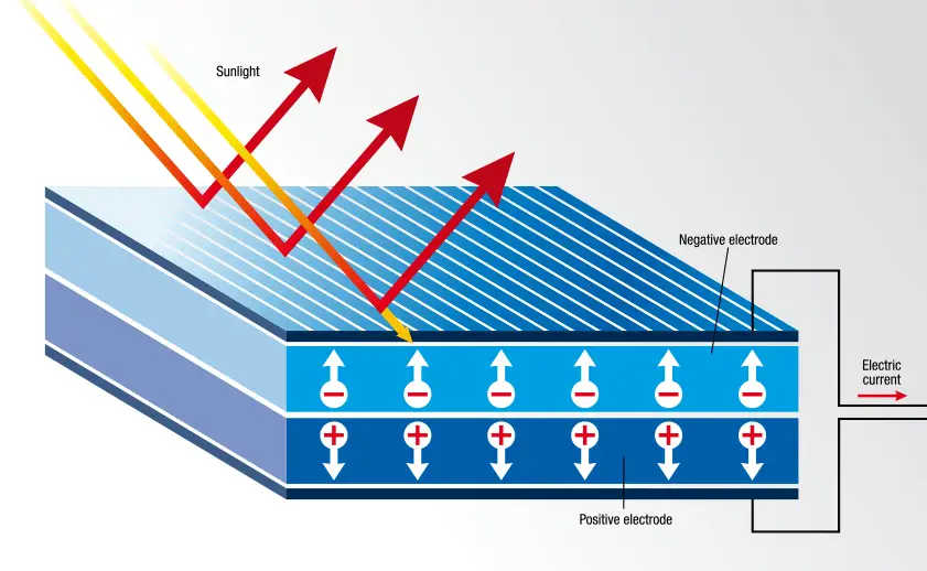 How Do Solar Panels Convert Light Energy Into Electrical Energy - 1