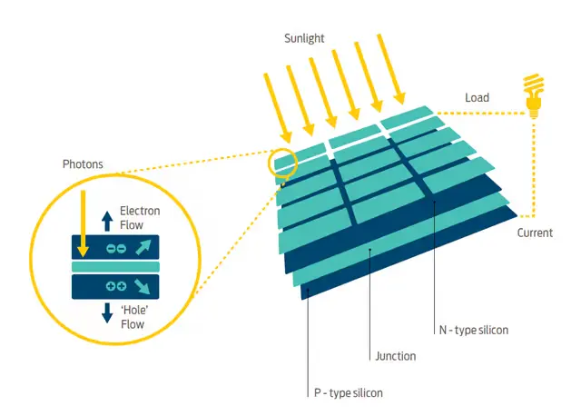 How Do Solar Panels Convert Light Energy Into Electrical Energy - 2