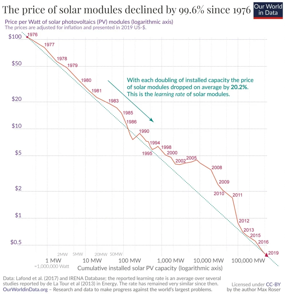 The Change in the Cost of Solar Panels Over Time