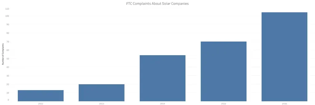 What are Common Complaints about Solar Panels - 1