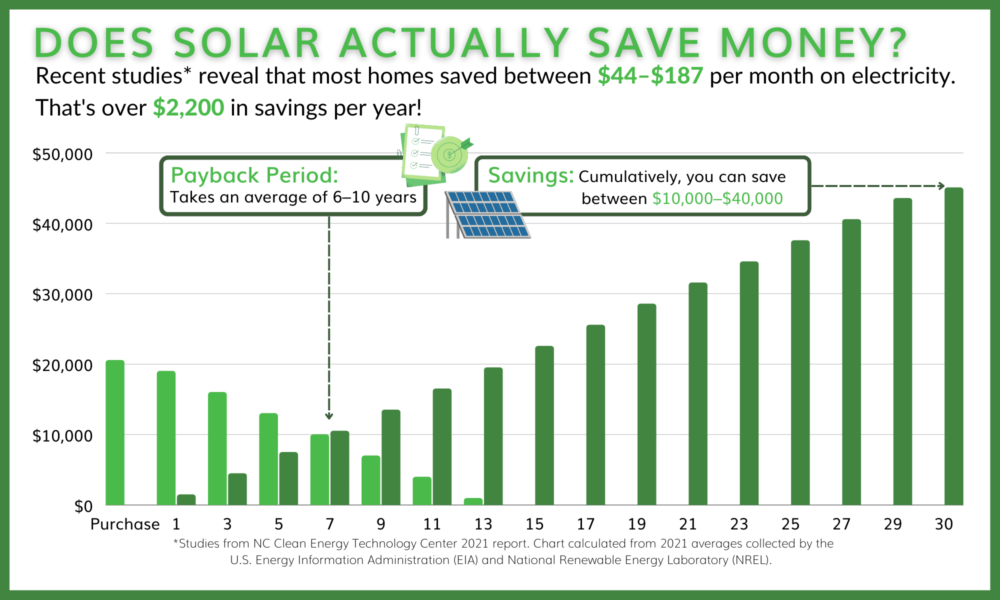 Could Installing Solar Panels on the Roof Save Money