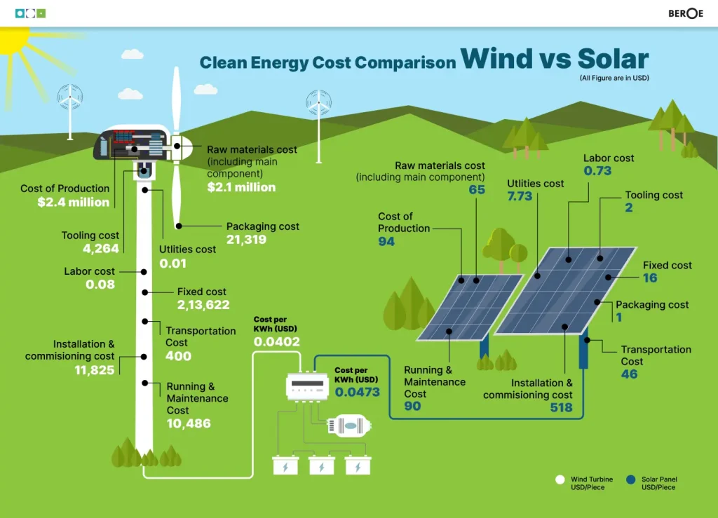 Solar vs. Wind Power Which Renewable Energy Source Is Better - 3
