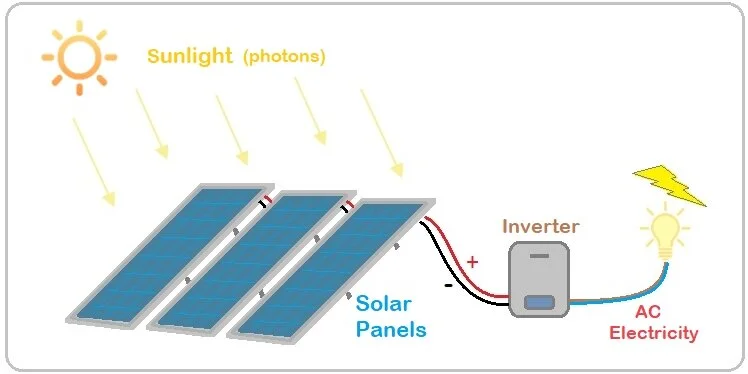 A Guide for Dummies on How Solar Panels Work - 3