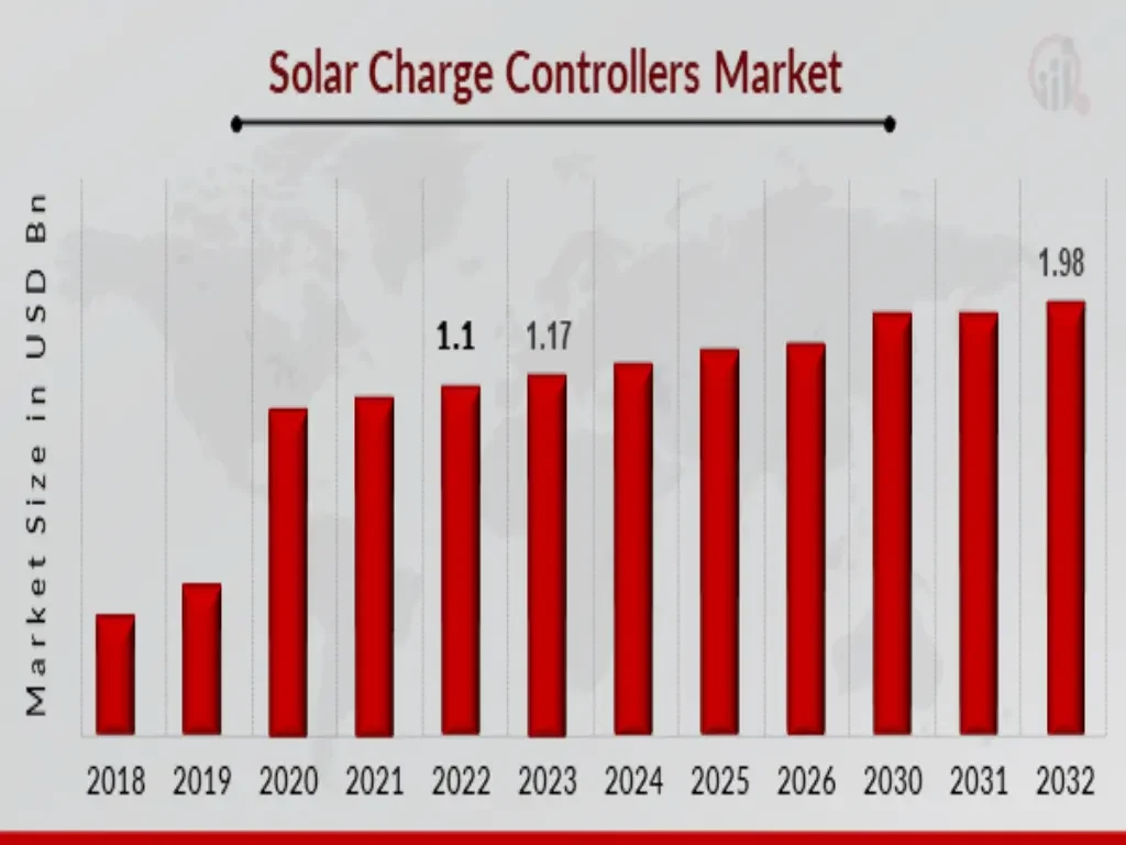solar charger controller market