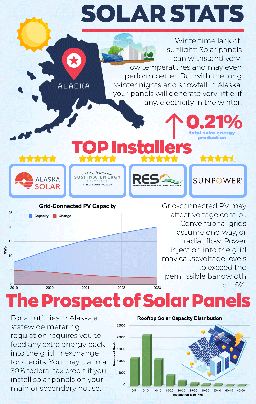 ALASKA Infographics SPS