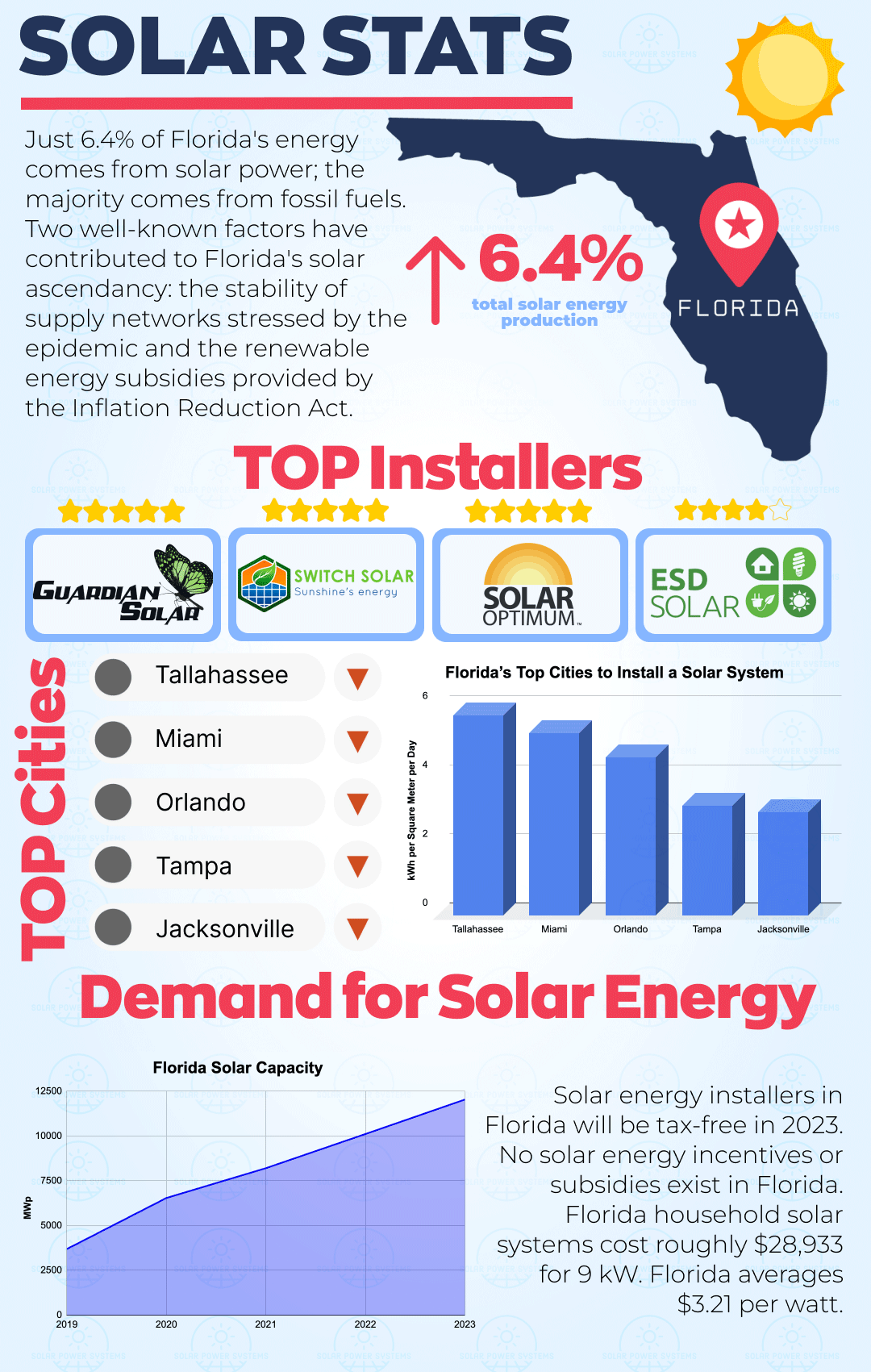 FLORIDA Infographics SPS