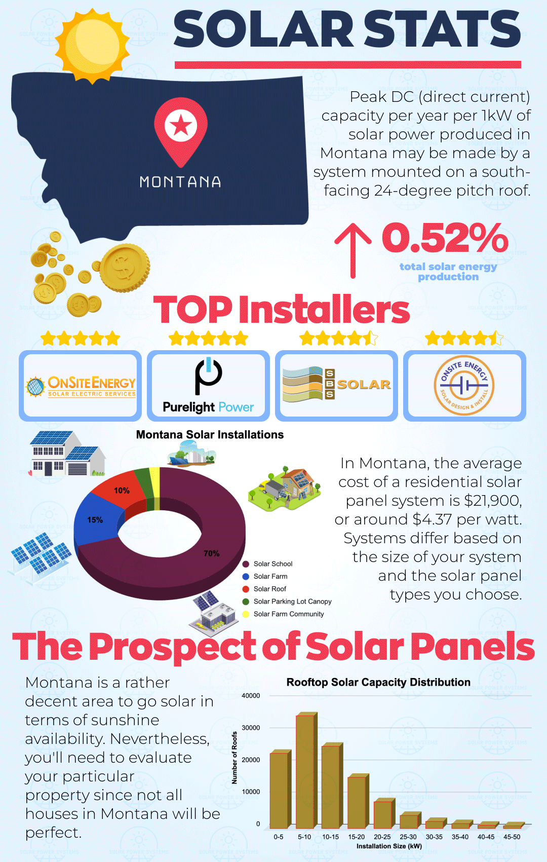 Best Solar Companies in Montana 34 MONTANA Infographics SPS