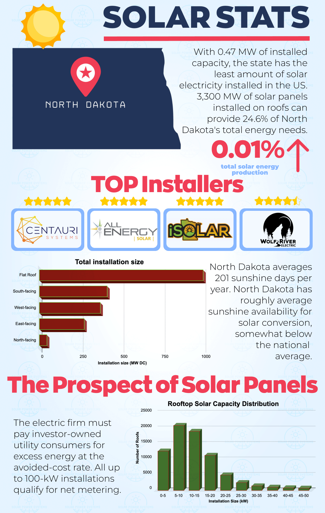 NORTH DAKOTA Infographics SPS