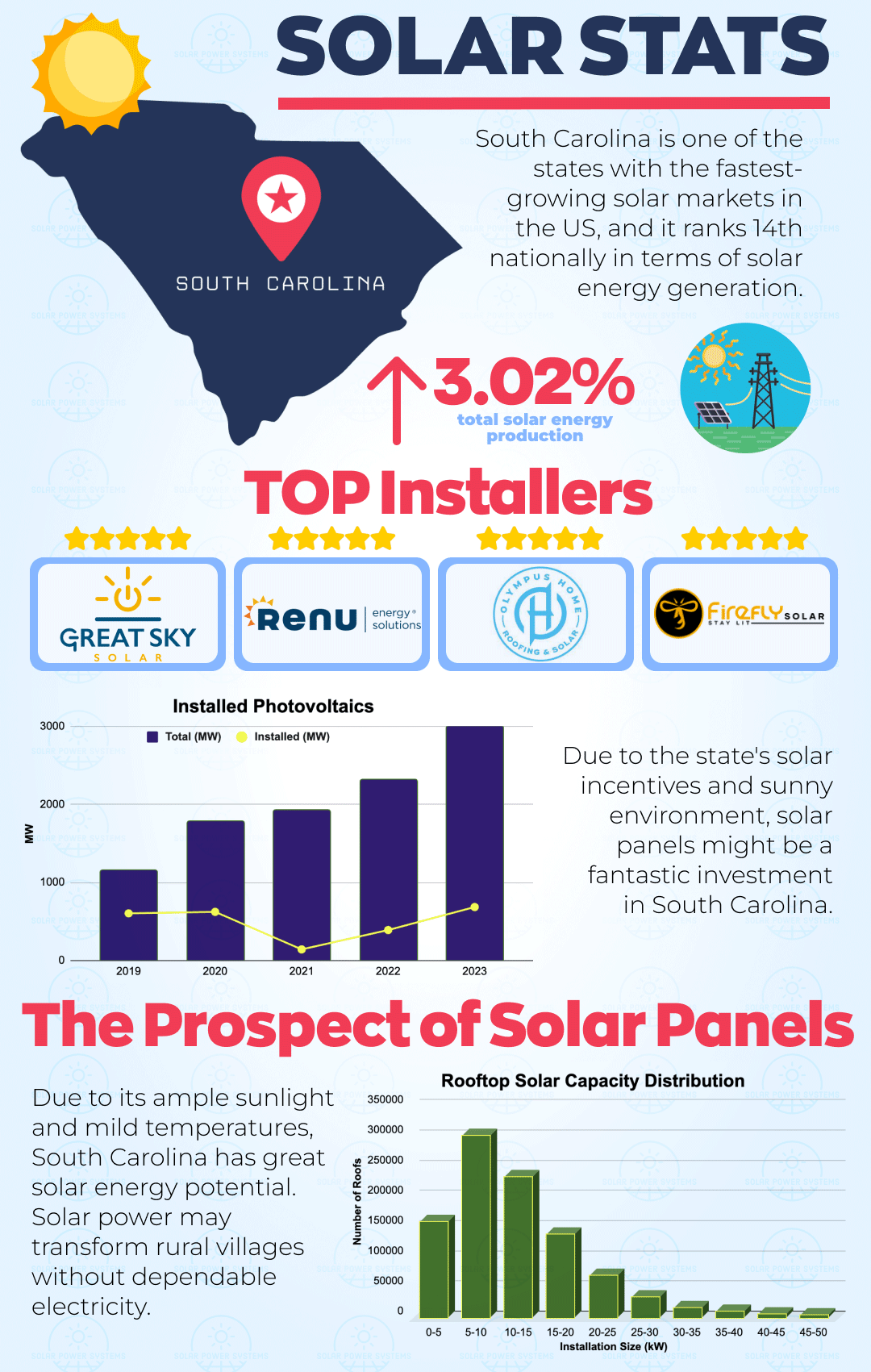 Best Solar Companies in South Carolina 53 SOUTH CAROLINA Infographics SPS