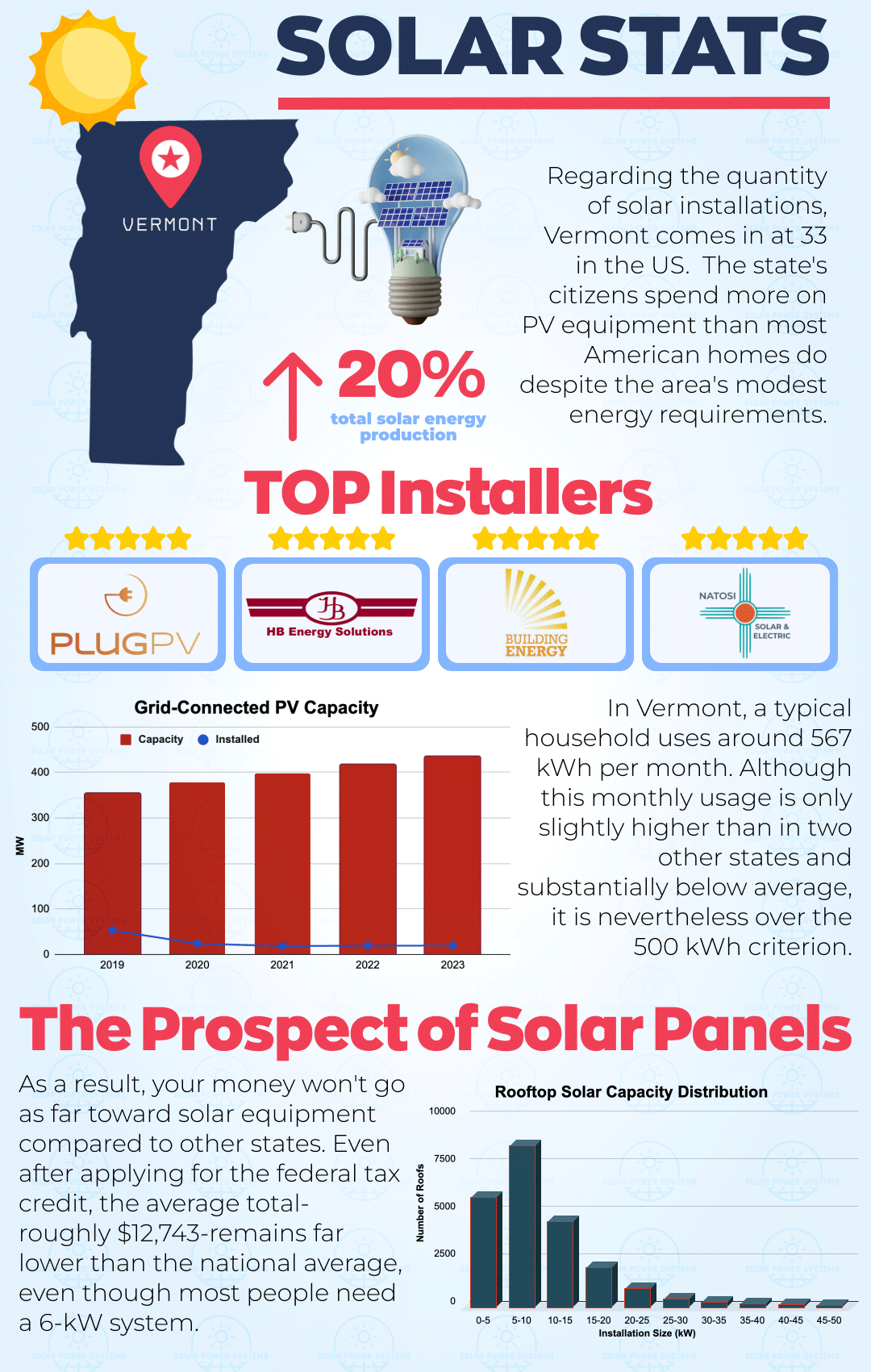 Best Solar Companies in Vermont 53 VERMONT Infographics SPS
