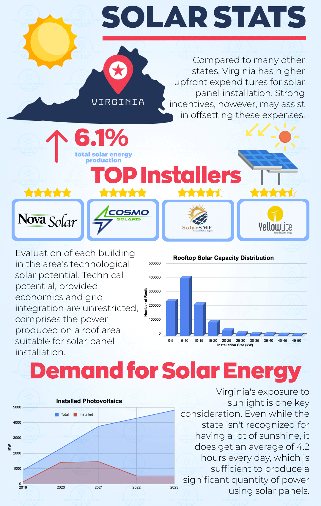 VIRGINIA Infographics SPS