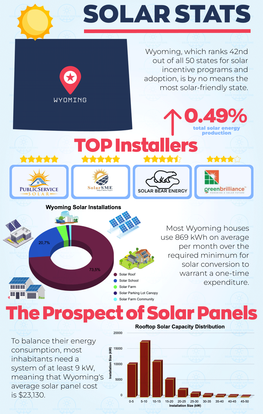 WYOMING Infographics SPS