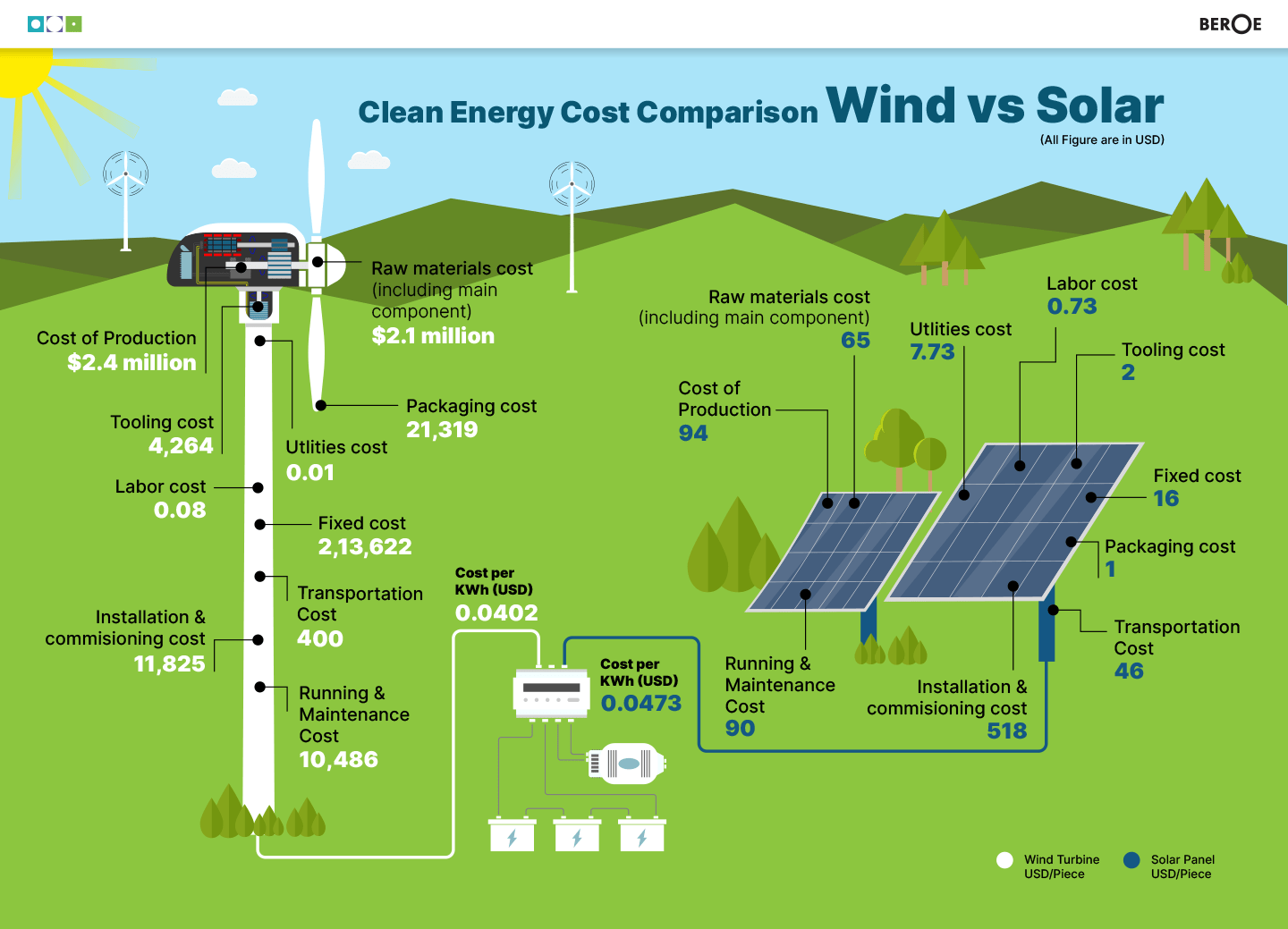 How Do Solar Energy and Wind Energy Work