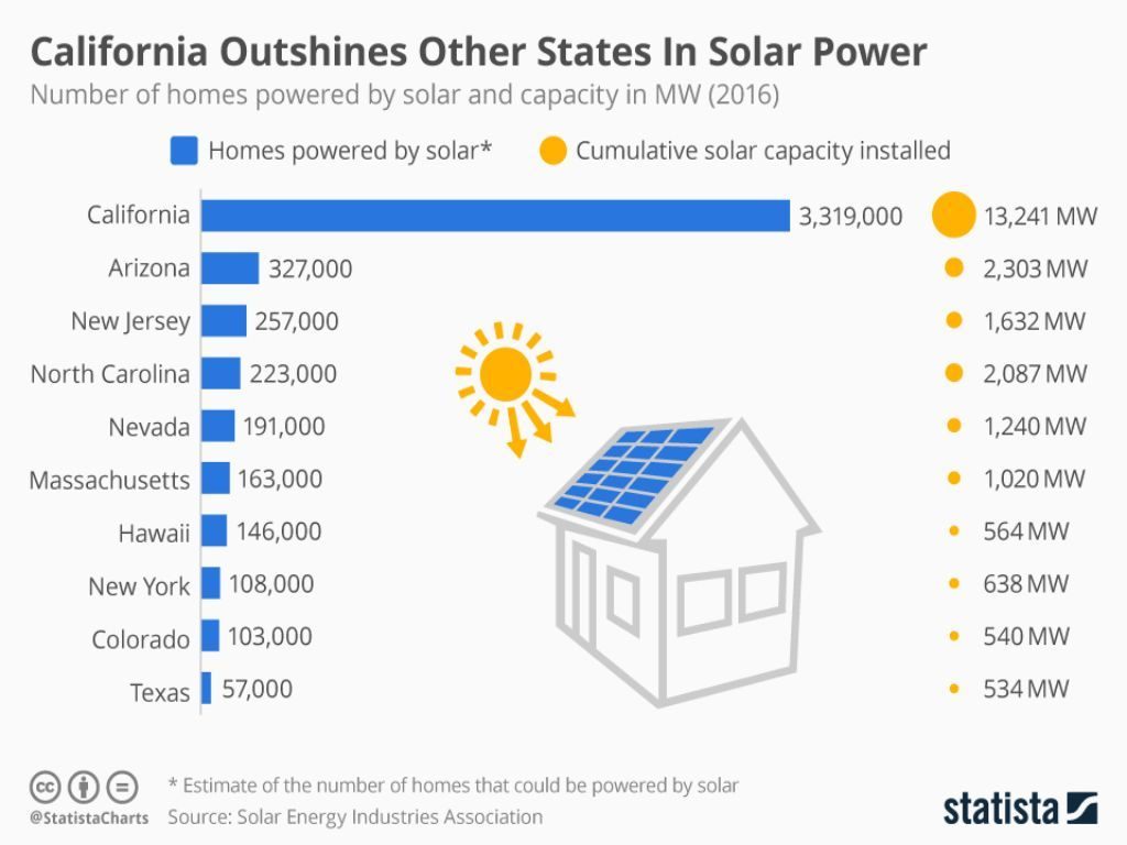 number of homes powered by solar energy in California