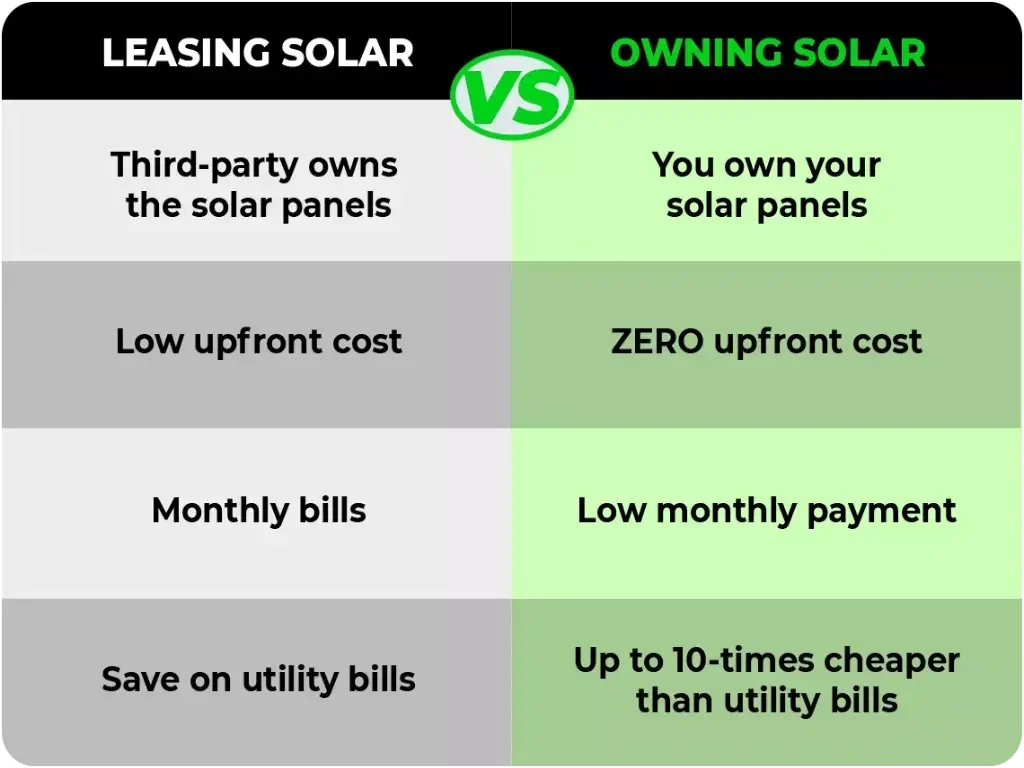 Solar Lease Vs Buy: Which Is Right For You? - Solarpowersystems.org