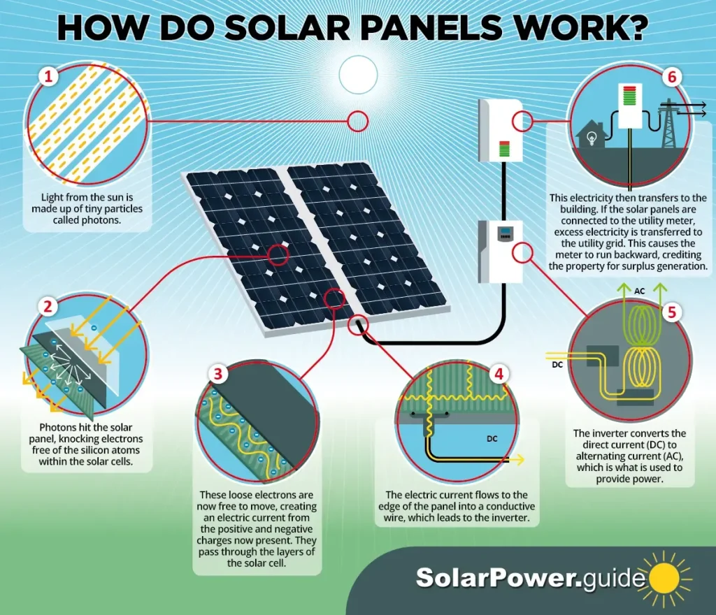 main principle working for solar panels