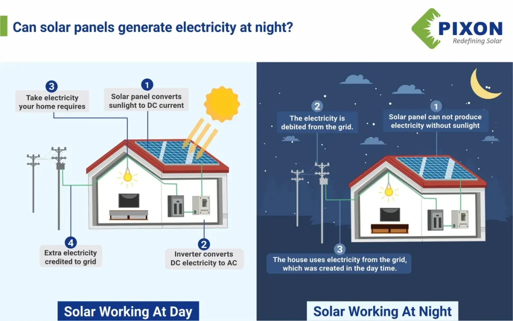 the difference between daytime and nighttime operation of solar panels