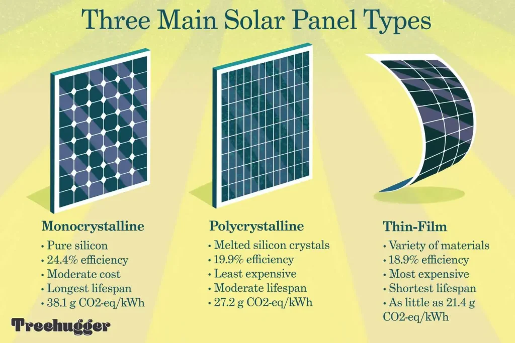 three main types of solar panels and their characteristics