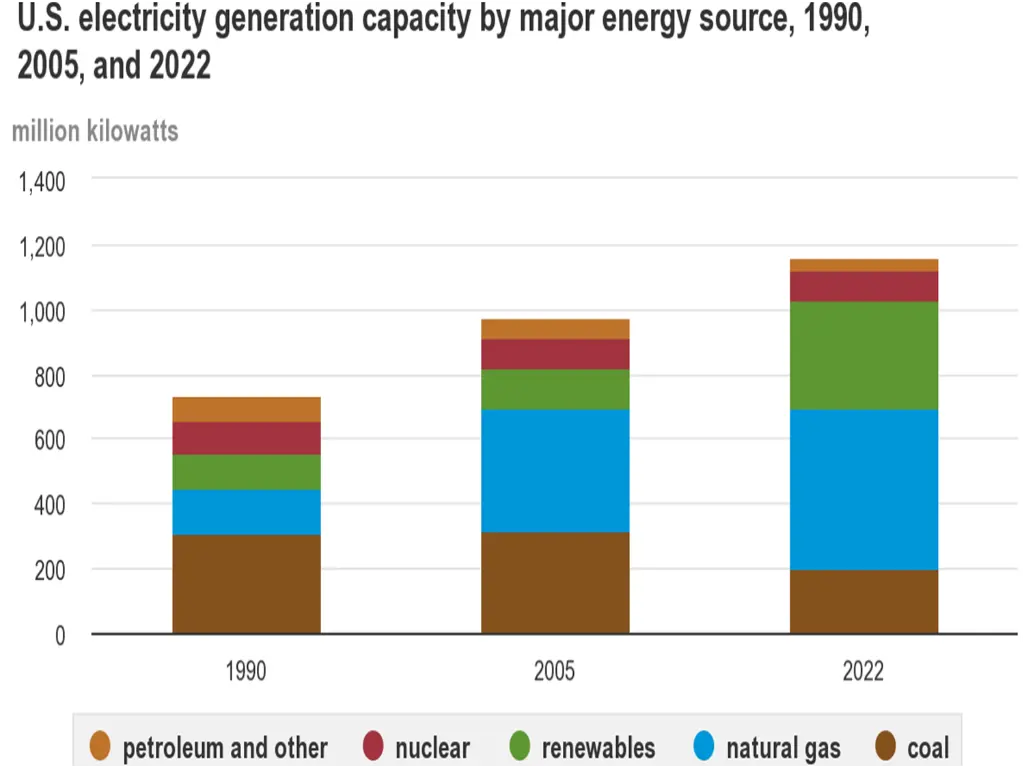chart U.S. electricity generation