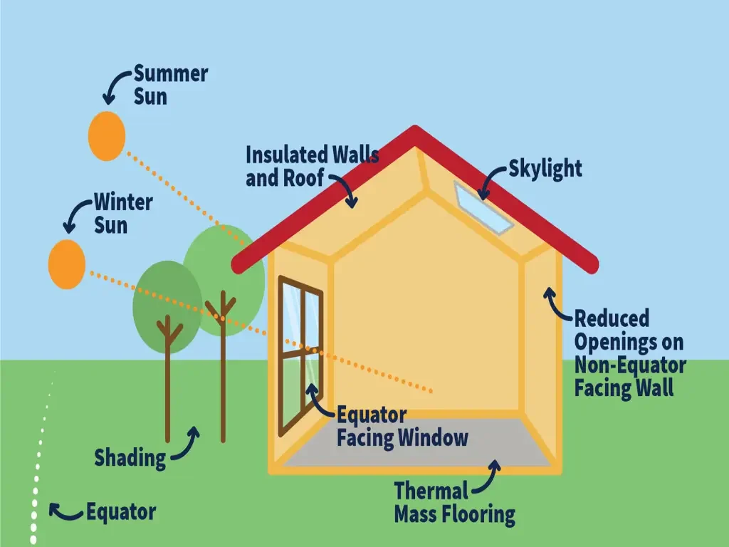 scheme how does a passive solar heating house systems