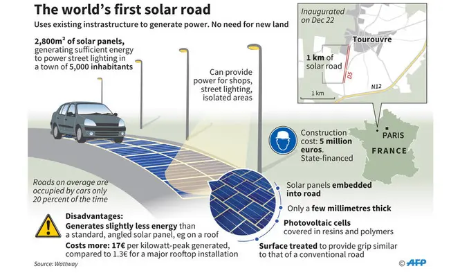 Solar Roadways: Unrealistic Dream or Future Reality? 7 Solar Roadways: Unrealistic Dream or Future Reality