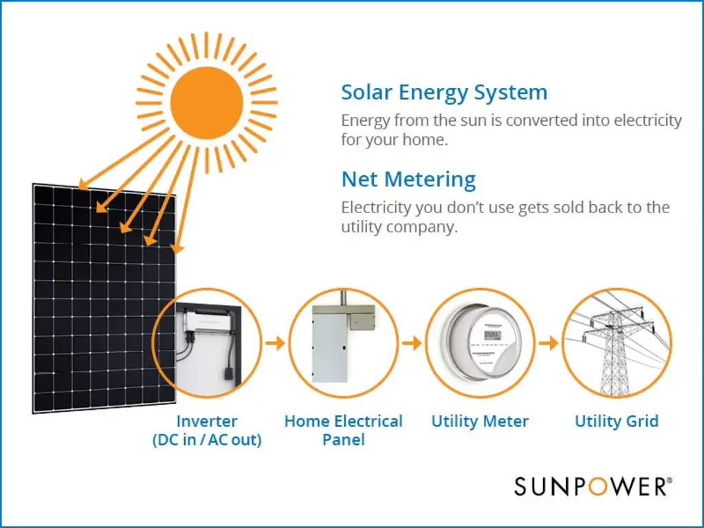 Solar Panel Rebate Programs and Other Solar Incentives