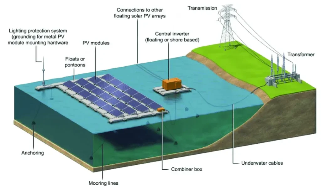 The Ascendance of Floating Solar Farms in Powering the Future 5 Schematic of a typical large scale floating photovoltaic FPV system 49