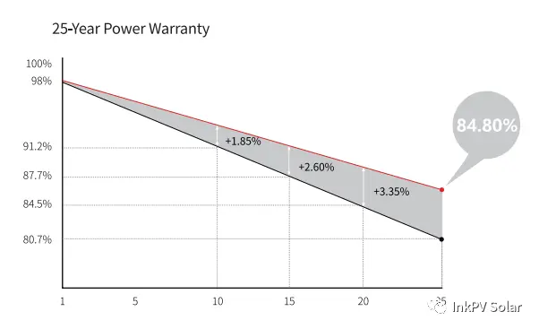 25 years Solar power warranty