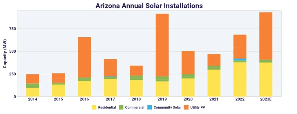 Arizona Solar Annual Installation
