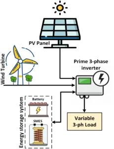 a schematic diagram of the solar wind hybrid system