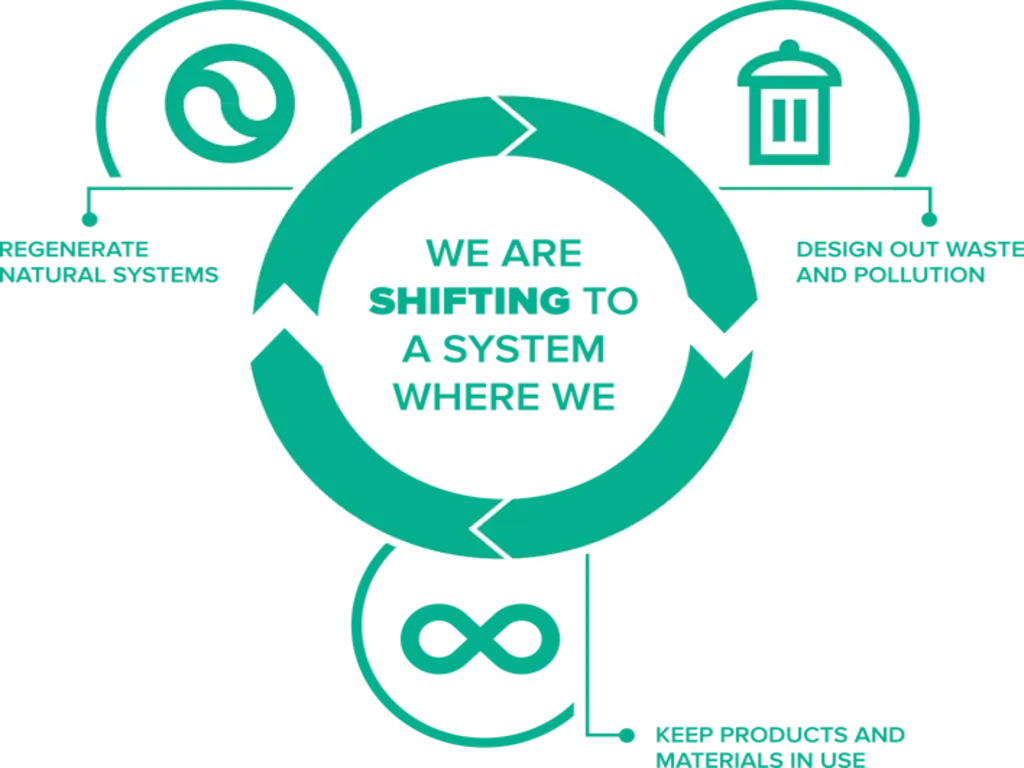The Vital Role of Solar Panel Recycling in the Circular Economy 2 CE-Diagram-Green