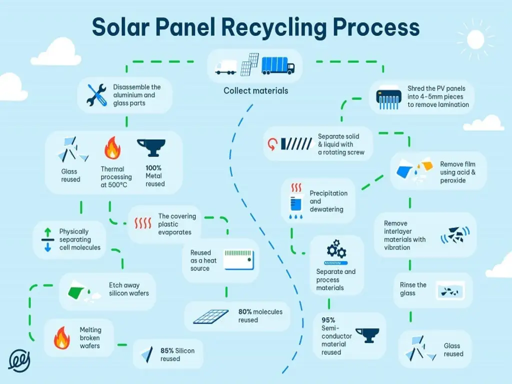 The Vital Role of Solar Panel Recycling in the Circular Economy 4 How Does Solar Panel Recycling Work?