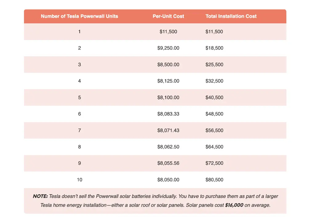 The Most Detailed Review of Tesla Powerwall: Effectivity, Pros and Cons 2 The approximate price for Tesla Powerwall batteries