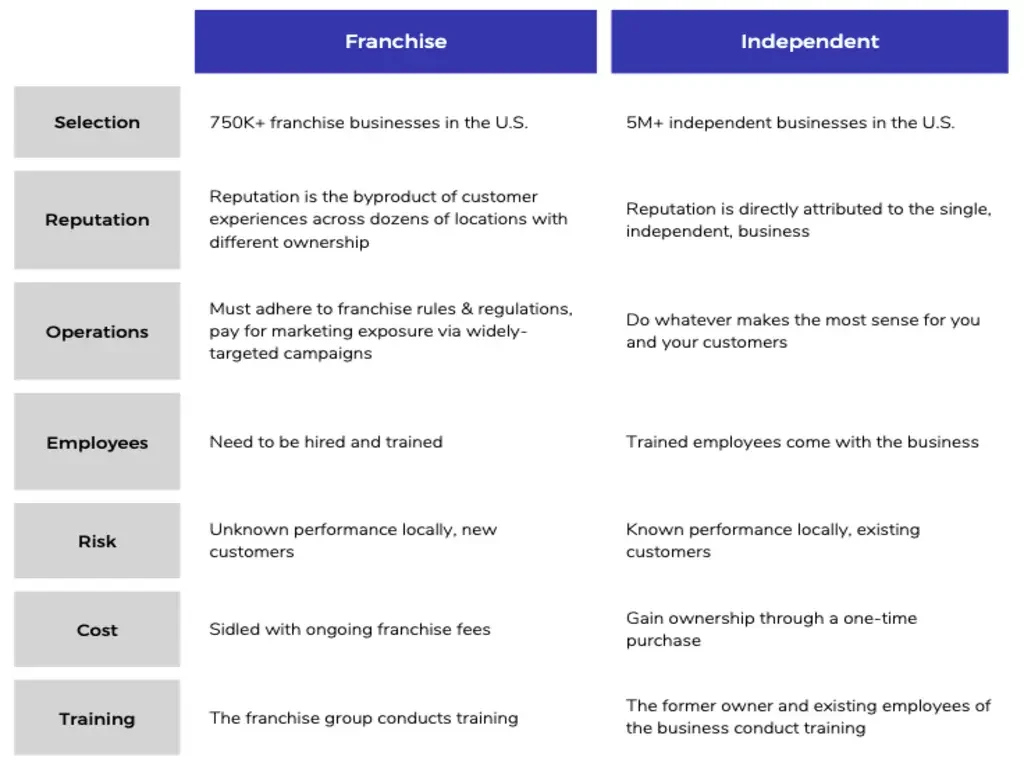 differ from franchise options