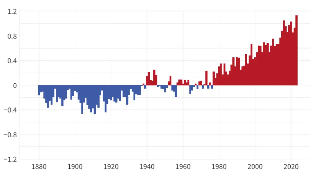 The infographic shows the average air temperature in the United States over the past 115 years.