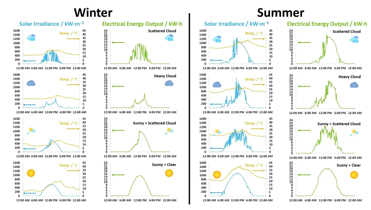 How Does Snow On Solar Panels Affect Systems’ Productivity? 1 The visualization of solar panels' productivity during different seasons