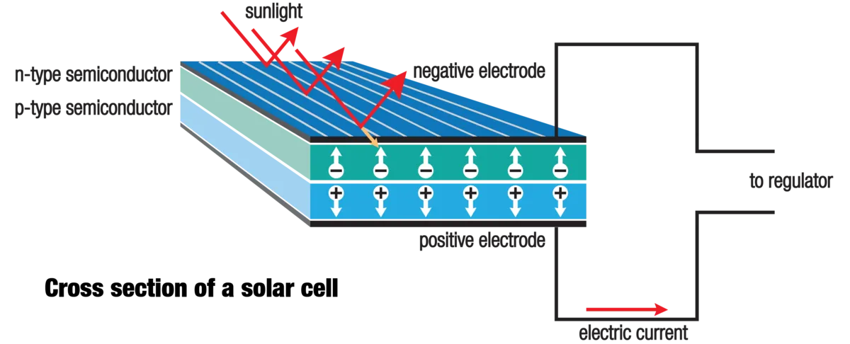 How Does Snow On Solar Panels Affect Systems’ Productivity? 2 The visualization of reverse-biasing process inside a solar cell